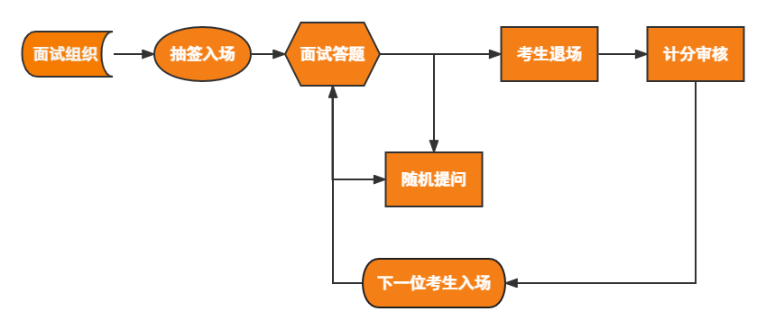 结构化面试流程