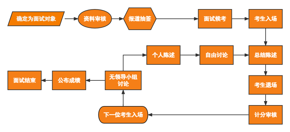 无领导小组面试